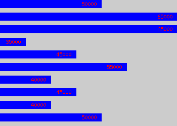 Graph of Qualified Person salary data