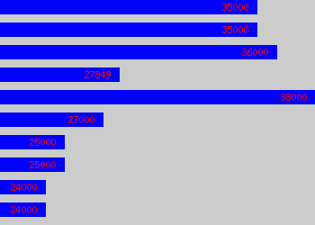 Graph of Qualified Social Worker salary data