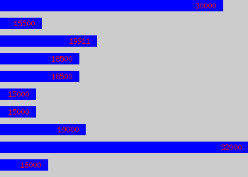 Graph of Quality Administrator salary data