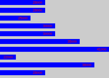 Graph of Quality Assurance Manager salary data