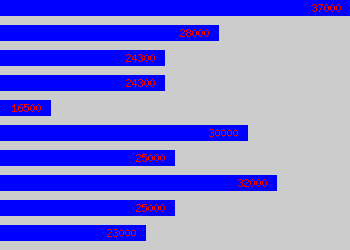 Graph of Quality Assurance Officer salary data