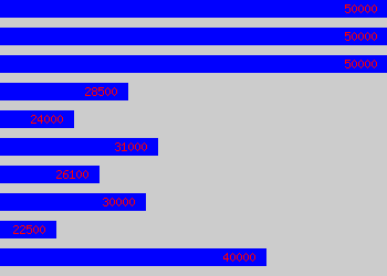 Graph of Quality Assurance salary data