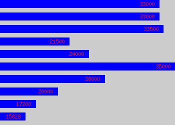 Graph of Quality Auditor salary data