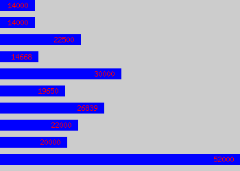 Graph of Quality Control Analyst salary data