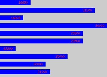 Graph of Quality Control Manager salary data