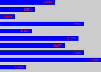 Graph of Quality Control salary data