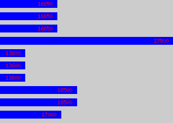 Graph of Quality Control Technician salary data