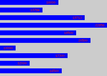 Graph of Quality Controller salary data