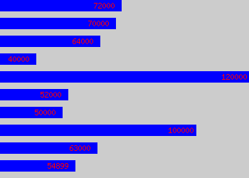 Graph of Quality Director salary data