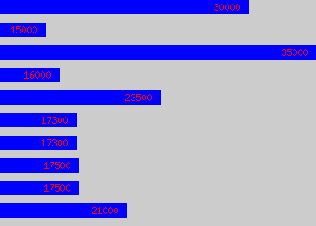 Graph of Quality Inspector salary data