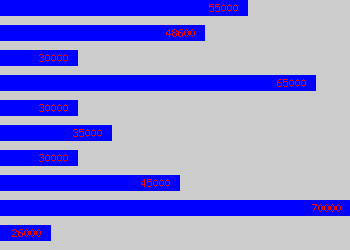 Graph of Quality Manager salary data