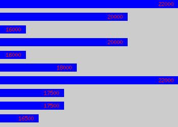 Graph of Quality Technician salary data