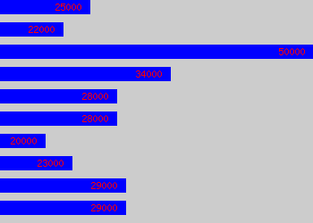 Graph of Radio Presenter salary data