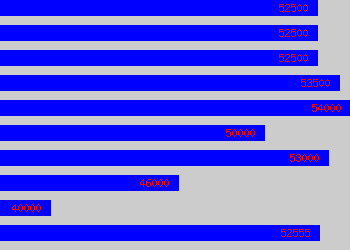 Graph of Reader salary data