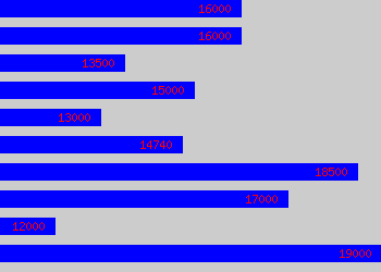 Graph of Reception salary data