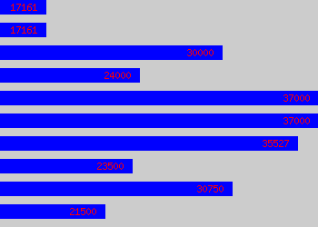 Graph of Records Manager salary data