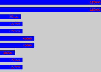 Graph of Recruiter salary data