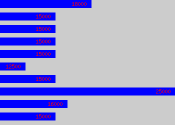 Graph of Recruitment Administrator salary data