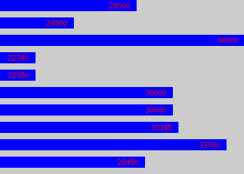 Graph of Recruitment Advisor salary data