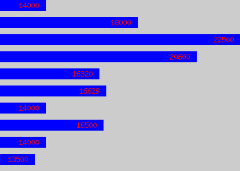 Graph of Recruitment Assistant salary data