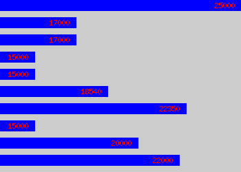 Graph of Recruitment Co-ordinator salary data