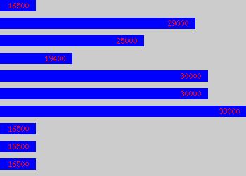 Graph of Recruitment Coordinator salary data