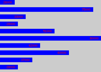 Graph of Recruitment Manager salary data