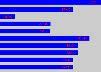Graph of Recruitment Officer salary data