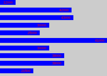 Graph of Recruitment salary data