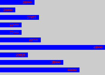 Graph of Recruitment Specialist salary data