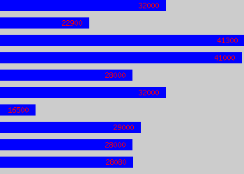 Graph of Refrigeration Engineer salary data