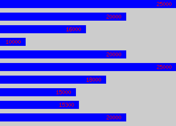 Graph of Refuse Collector salary data