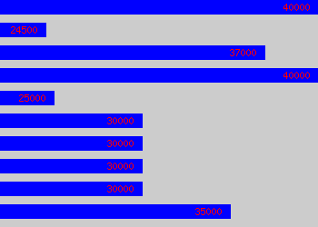 Graph of Regional Account Manager salary data