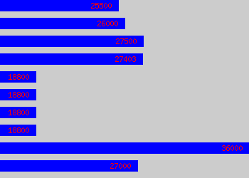 Graph of Regional Coordinator salary data