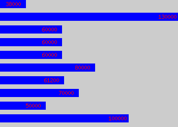 Graph of Regional Director salary data