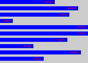 Graph of Regional Operations Manager salary data