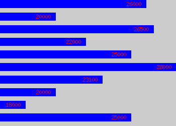 Graph of Registered Nurse salary data