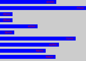 Graph of Regulatory Affairs Manager salary data