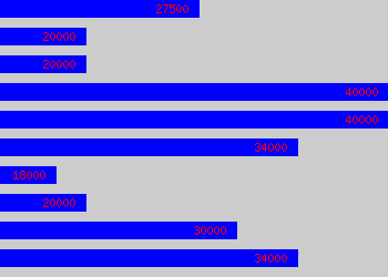 Graph of Regulatory Affairs salary data