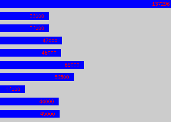 Graph of Regulatory Manager salary data