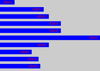 Graph of Relationship Manager salary data