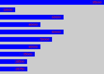 Graph of Reliability Engineer salary data