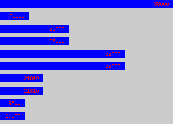 Graph of Reporting Analyst salary data