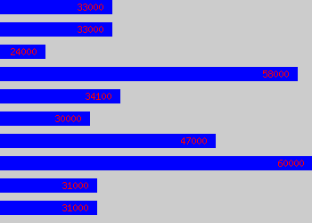 Graph of Reporting Manager salary data