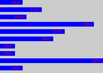 Graph of Reprographics salary data