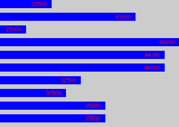 Graph of Research And Development Manager salary data