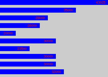 Graph of Research Chemist salary data