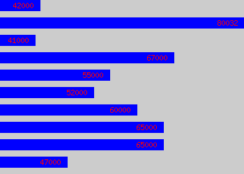 Graph of Research Director salary data