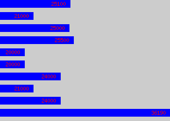 Graph of Research Executive salary data