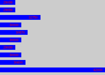 Graph of Research Fellow salary data